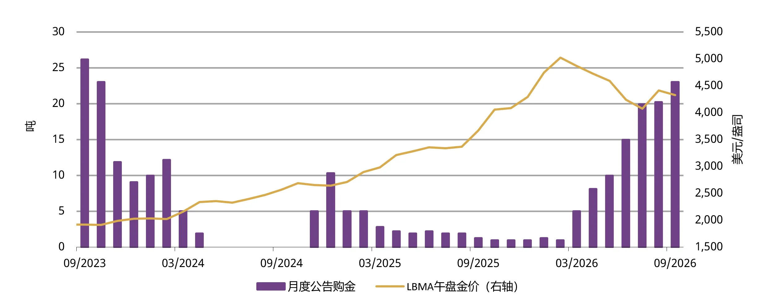 图5：尽管金价下跌，中国人民银行仍保持强劲购金势头
